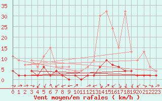 Courbe de la force du vent pour Scuol