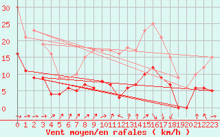 Courbe de la force du vent pour Montauban (82)