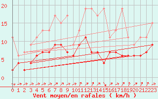Courbe de la force du vent pour Oberriet / Kriessern