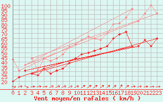 Courbe de la force du vent pour Pointe du Raz (29)