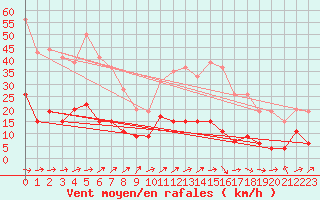 Courbe de la force du vent pour Belfort-Dorans (90)