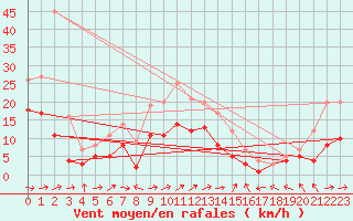 Courbe de la force du vent pour Muehldorf