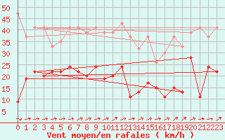 Courbe de la force du vent pour Saentis (Sw)