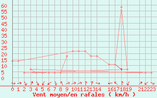 Courbe de la force du vent pour Zeltweg / Autom. Stat.