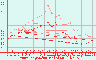 Courbe de la force du vent pour Biscarrosse (40)