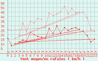 Courbe de la force du vent pour Tarbes (65)