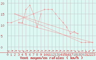 Courbe de la force du vent pour Machrihanish