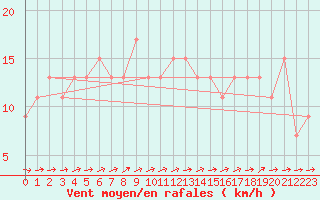 Courbe de la force du vent pour Zamora