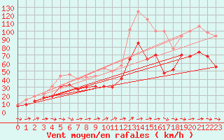 Courbe de la force du vent pour Ile du Levant (83)
