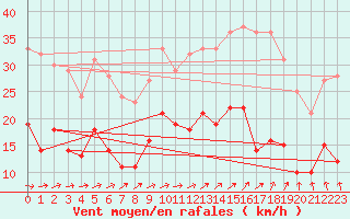 Courbe de la force du vent pour Orly (91)