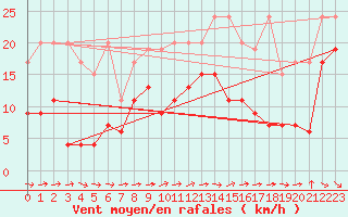 Courbe de la force du vent pour Grand Saint Bernard (Sw)