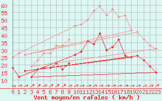 Courbe de la force du vent pour Vinnemerville (76)