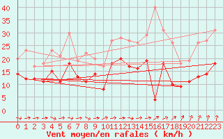 Courbe de la force du vent pour Saint-Brieuc (22)