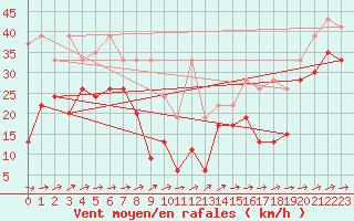 Courbe de la force du vent pour Naluns / Schlivera