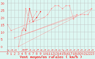 Courbe de la force du vent pour Amman Airport