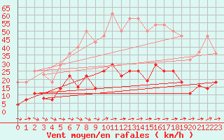 Courbe de la force du vent pour Yecla