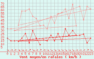 Courbe de la force du vent pour Punta Galea