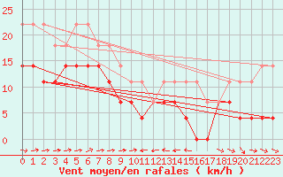 Courbe de la force du vent pour Naimakka