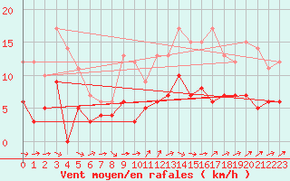 Courbe de la force du vent pour Auxerre-Perrigny (89)