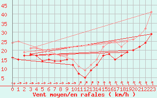 Courbe de la force du vent pour Chteaudun (28)