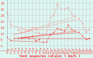 Courbe de la force du vent pour Dax (40)