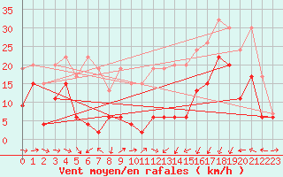 Courbe de la force du vent pour Moleson (Sw)