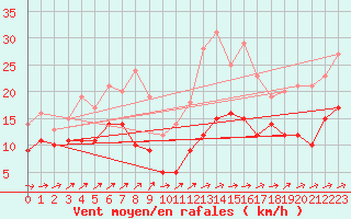 Courbe de la force du vent pour Schmuecke