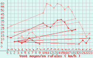 Courbe de la force du vent pour Calacuccia (2B)