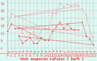Courbe de la force du vent pour Blois (41)