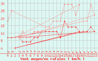 Courbe de la force du vent pour Anvers (Be)