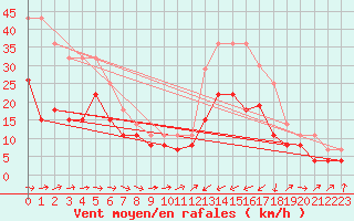 Courbe de la force du vent pour Cap Pertusato (2A)