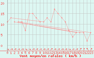 Courbe de la force du vent pour Ceuta