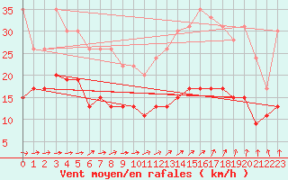 Courbe de la force du vent pour Saint-Brieuc (22)