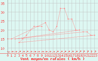 Courbe de la force du vent pour Holbeach