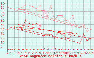 Courbe de la force du vent pour Titlis