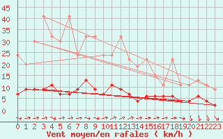 Courbe de la force du vent pour Chaumont (Sw)