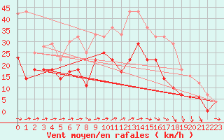 Courbe de la force du vent pour Weihenstephan