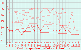 Courbe de la force du vent pour Offenbach Wetterpar