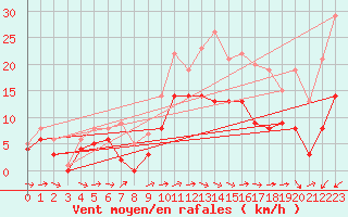 Courbe de la force du vent pour Luedenscheid