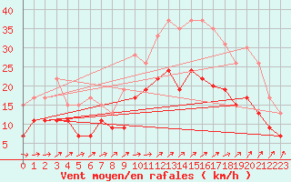 Courbe de la force du vent pour Lanvoc (29)