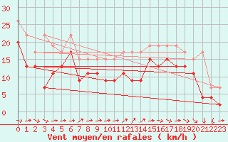 Courbe de la force du vent pour La Dle (Sw)