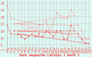 Courbe de la force du vent pour Metz-Nancy-Lorraine (57)
