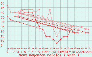 Courbe de la force du vent pour Brocken