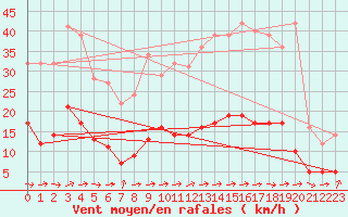 Courbe de la force du vent pour Peyrolles en Provence (13)