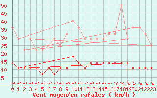 Courbe de la force du vent pour Viitasaari