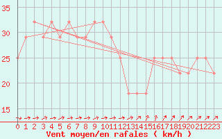 Courbe de la force du vent pour Malin Head