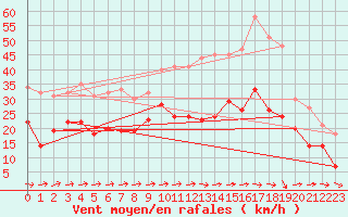 Courbe de la force du vent pour Ouzouer (41)