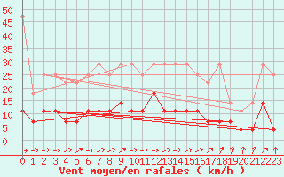 Courbe de la force du vent pour Weiden