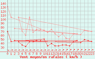 Courbe de la force du vent pour Chasseral (Sw)