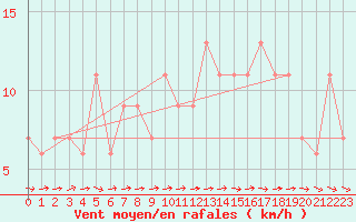 Courbe de la force du vent pour High Wicombe Hqstc